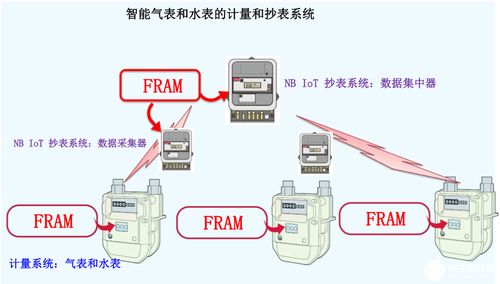 Fram筑造堅(jiān)固數(shù)據(jù)存儲，助力表計(jì)產(chǎn)品性能升級 數(shù)據(jù)處理及存儲服務(wù)的創(chuàng)新應(yīng)用